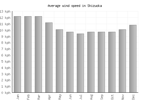 Shizuoka average winspeed by month (km/h)