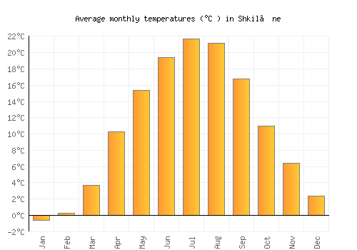Shkil’ne average temperature chart (Celsius)