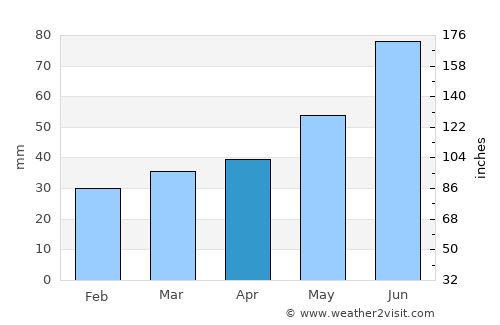 Shklow average rain in April