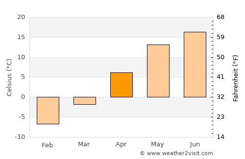 Shklow average temperature in April