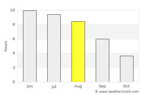 Shklow average rain in August