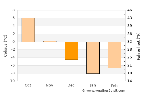 Shklow average temperature in December