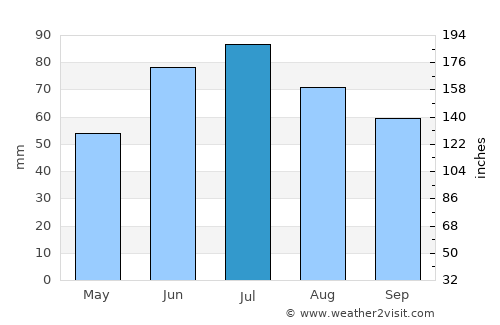Shklow average rain in July