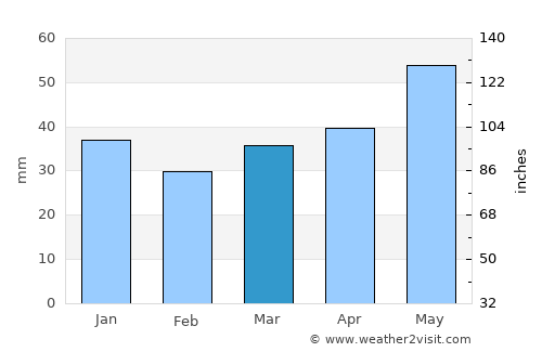 Shklow average rain in March