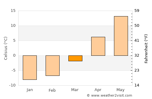 Shklow average temperature in March