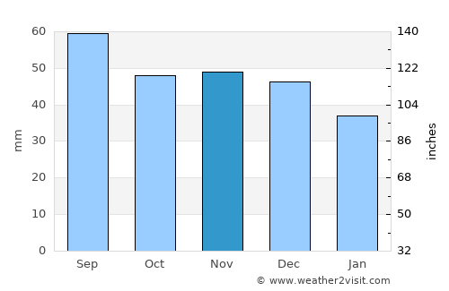 Shklow average rain in November