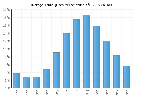 Shklow average sea temperature chart (Celsius)
