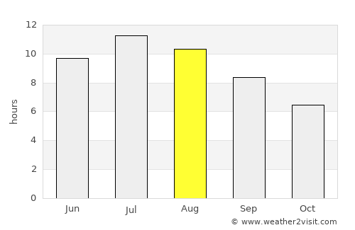 Shkodër average rain in August