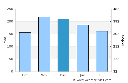 Shkodër average rain in December