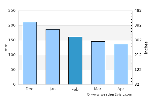 Shkodër average rain in February