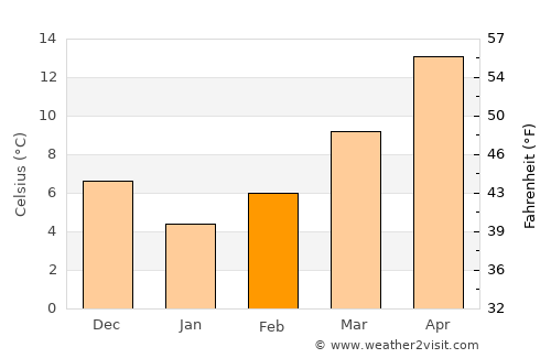 Shkodër average temperature in February