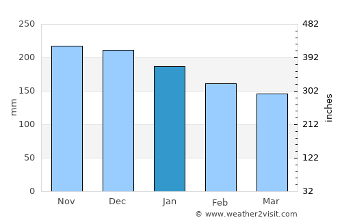 Shkodër average rain in January