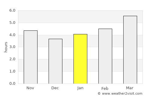 Shkodër average rain in January
