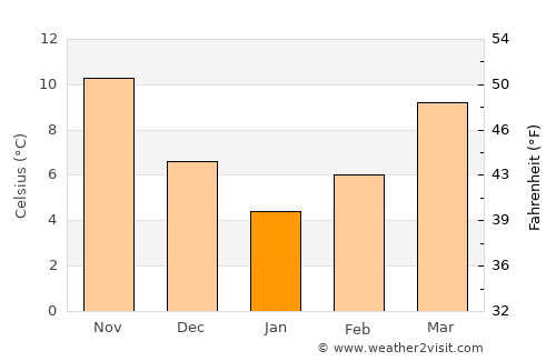 Shkodër average temperature in January
