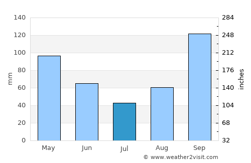 Shkodër average rain in July