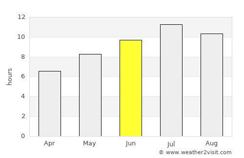 Shkodër average rain in June