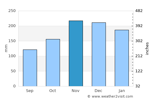 Shkodër average rain in November