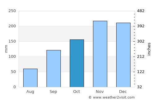 Shkodër average rain in October