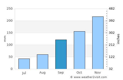 Shkodër average rain in September