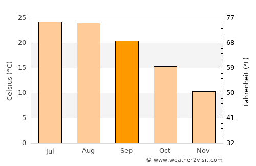 Shkodër average temperature in September