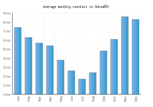 Shkodër monthly rainfall chart (inches)