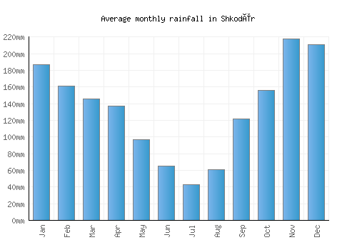 Shkodër monthly rainfall chart (mm)