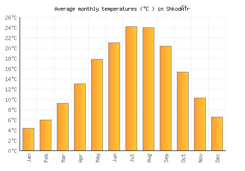 Shkodër average temperature chart (Celsius)