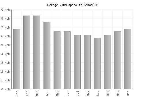 Shkodër average winspeed by month (km/h)