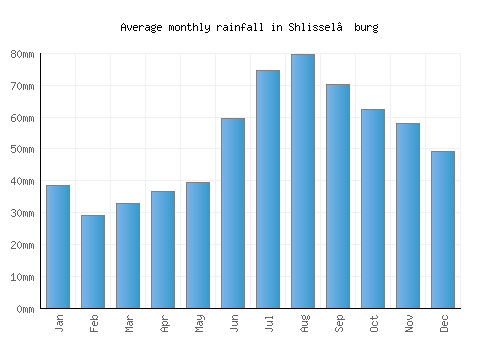 Shlissel’burg monthly rainfall chart (mm)