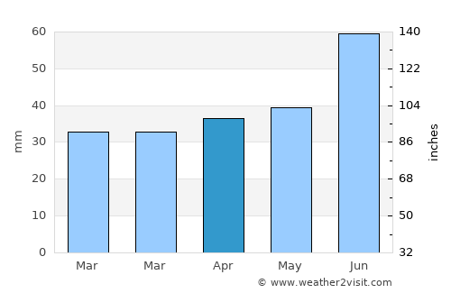 Shlissel’burg average rain in April