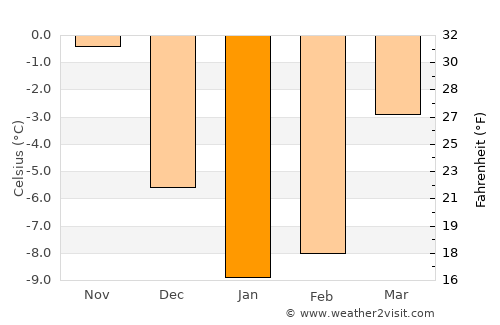 Shlissel’burg average temperature in January