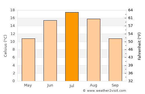Shlissel’burg average temperature in July