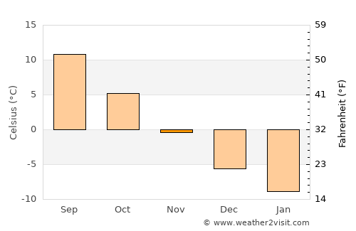 Shlissel’burg average temperature in November