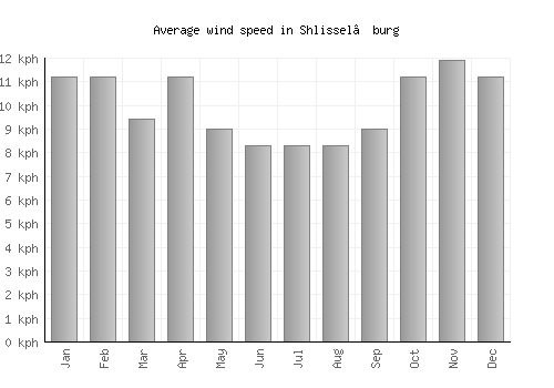 Shlissel’burg average winspeed by month (km/h)