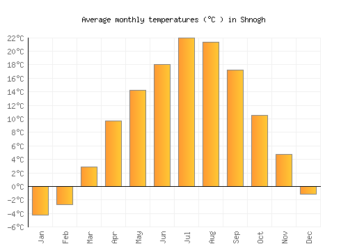 Shnogh average temperature chart (Celsius)