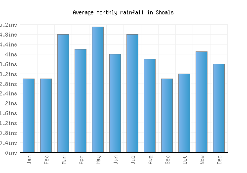 Shoals monthly rainfall chart (inches)