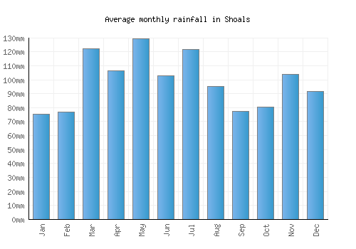 Shoals monthly rainfall chart (mm)