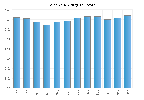 Shoals relative humidity averages