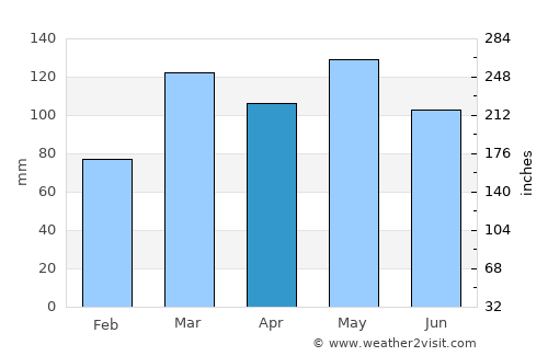 Shoals average rain in April