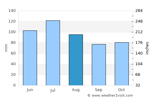 Shoals average rain in August