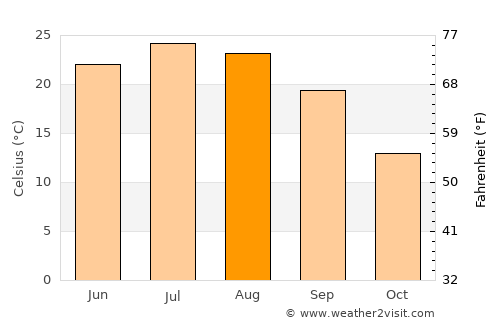 Shoals average temperature in August