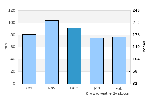 Shoals average rain in December