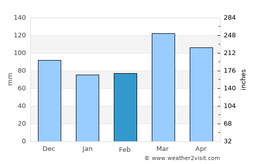 Shoals average rain in February
