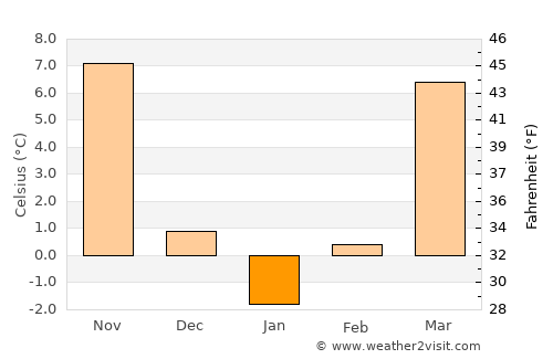 Shoals average temperature in January
