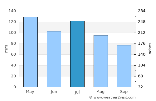 Shoals average rain in July