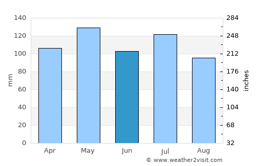Shoals average rain in June