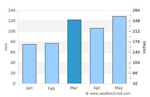 Shoals average rain in March