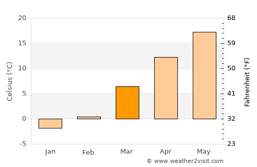 Shoals average temperature in March