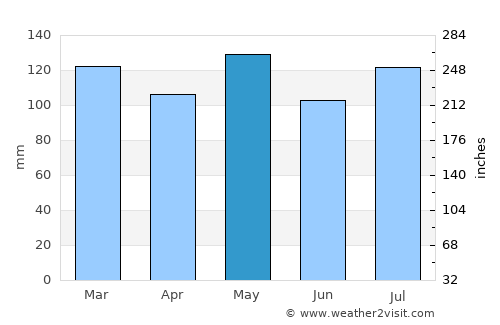 Shoals average rain in May