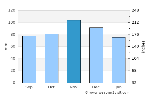 Shoals average rain in November